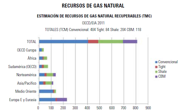 Figura 1. Estimación de recursos mundiales de gas (convencional y no convencional) recuperables (elaboración propia de la SHESA a partir de OECD/IEA, 2011).