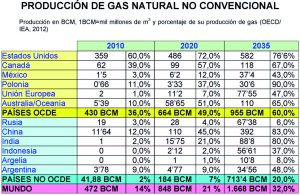 Figura 1. Producciones de GAS NATURAL NO CONVENCIONAL por países y áreas geopolíticas y porcentaje de esas producciones sobre las producciones totales de gas natural.