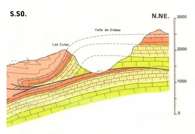 Perfil geológico y columna cronoestratigráfica del Cañón de Ordesa. MAGNA HOJA 178 BROTO. IGME.
